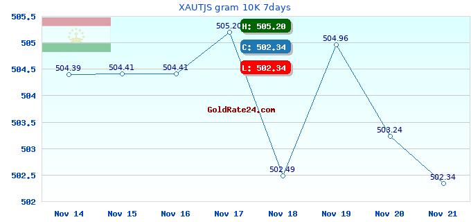 XAUTJS gram 10K 7days