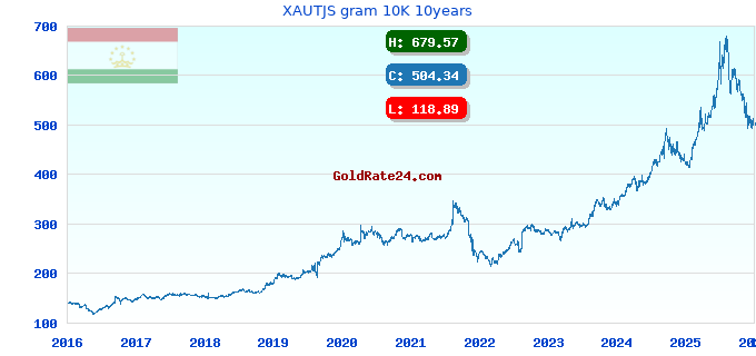 XAUTJS gram 10K 10years