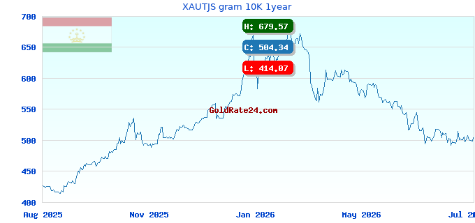 XAUTJS gram 10K 1year