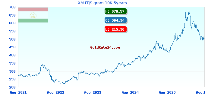 XAUTJS gram 10K 5years