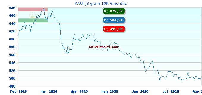 XAUTJS gram 10K 6months