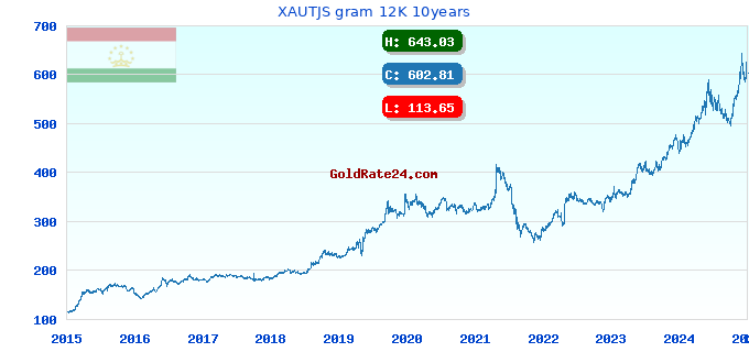 XAUTJS gram 12K 10years