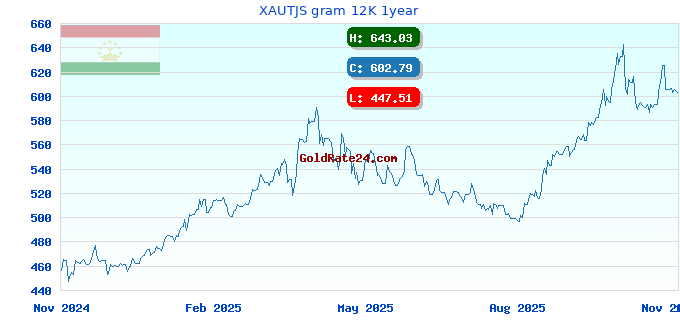 XAUTJS gram 12K 1year