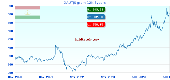 XAUTJS gram 12K 5years