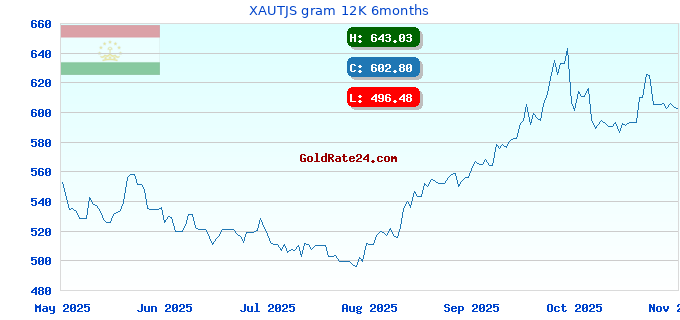 XAUTJS gram 12K 6months