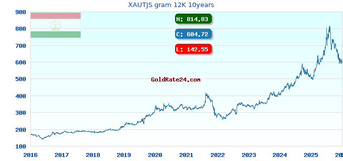 XAUTJS gram 12K 10years