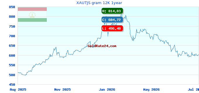 XAUTJS gram 12K 1year