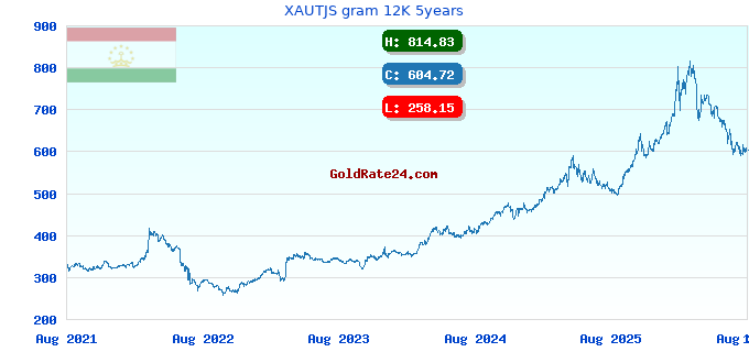 XAUTJS gram 12K 5years