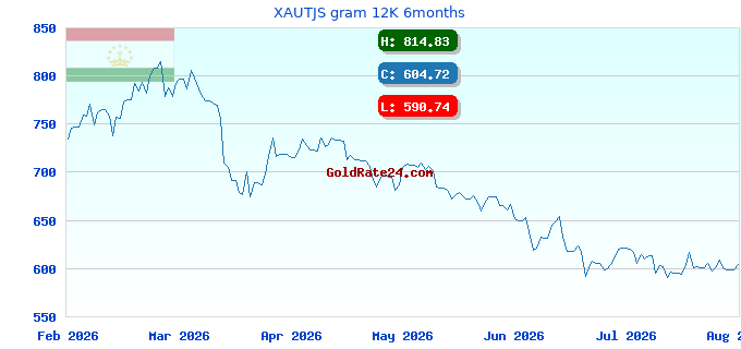 XAUTJS gram 12K 6months