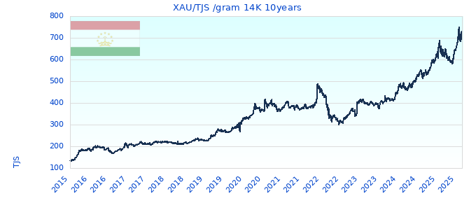 XAU/TJS /gram 14K 10years