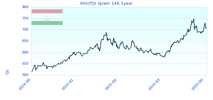 XAU/TJS /gram 14K 1year