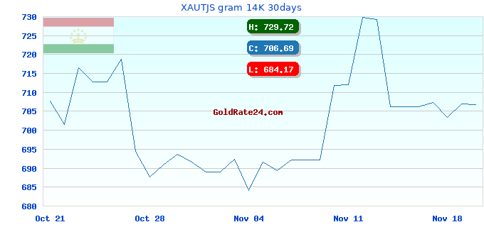 XAUTJS gram 14K 30days