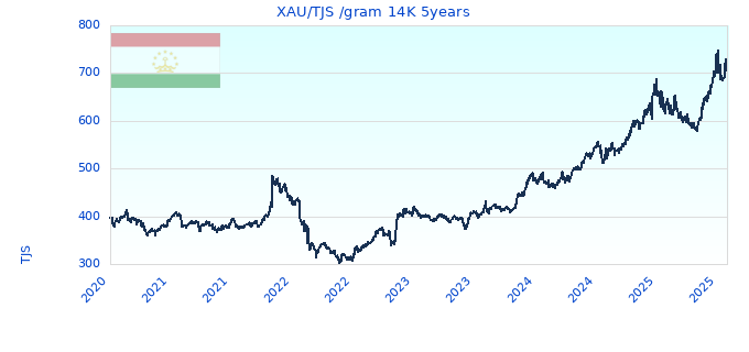 XAU/TJS /gram 14K 5years