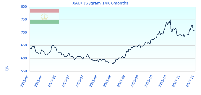 XAU/TJS /gram 14K 6months