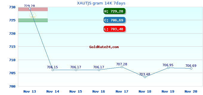 XAUTJS gram 14K 7days