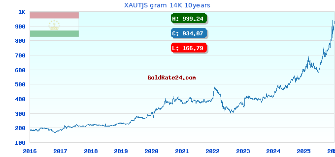 XAUTJS gram 14K 10years