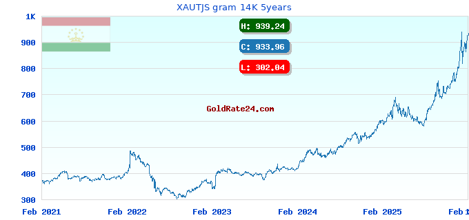 XAUTJS gram 14K 5years
