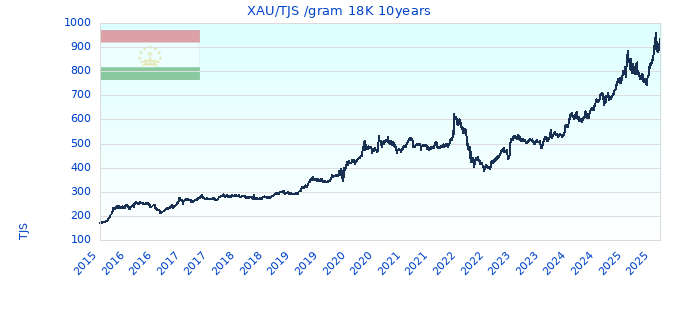 XAU/TJS /gram 18K 10years