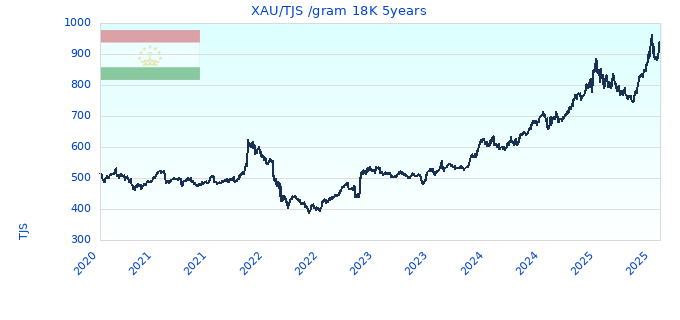 XAU/TJS /gram 18K 5years