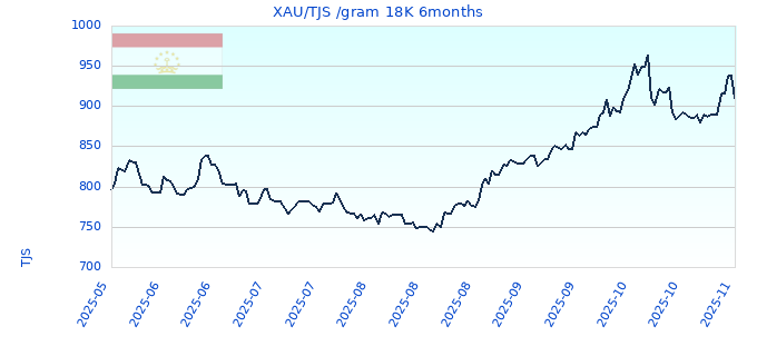 XAU/TJS /gram 18K 6months