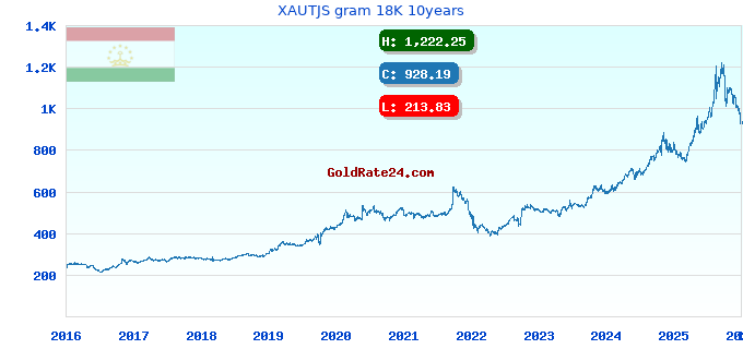 XAUTJS gram 18K 10years