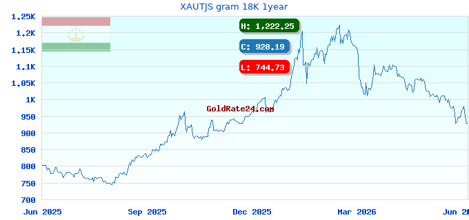 XAUTJS gram 18K 1year