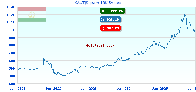 XAUTJS gram 18K 5years