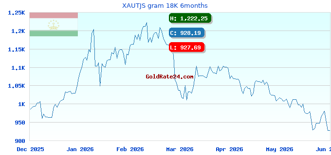 XAUTJS gram 18K 6months