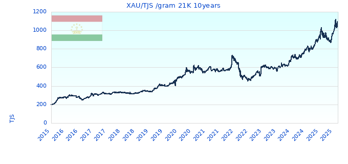 XAU/TJS /gram 21K 10years