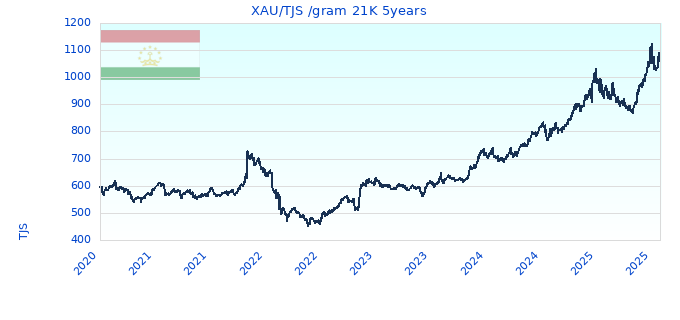 XAU/TJS /gram 21K 5years