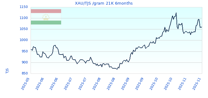 XAU/TJS /gram 21K 6months