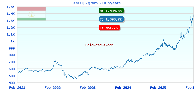 XAUTJS gram 21K 5years