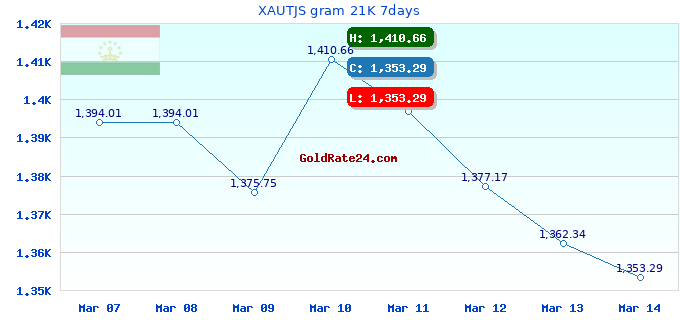 XAUTJS gram 21K 7days
