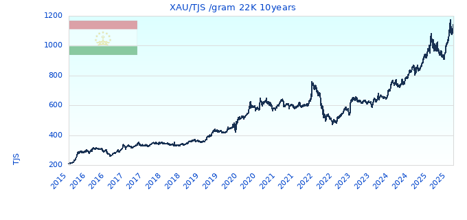 XAU/TJS /gram 22K 10years