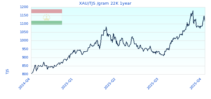 XAU/TJS /gram 22K 1year