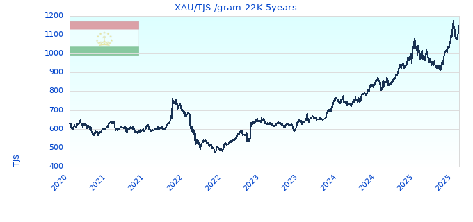 XAU/TJS /gram 22K 5years