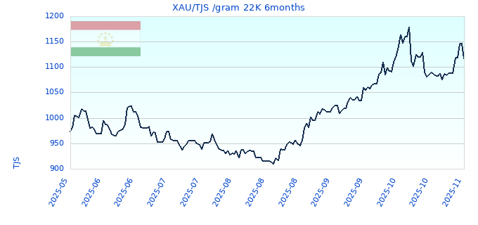XAU/TJS /gram 22K 6months