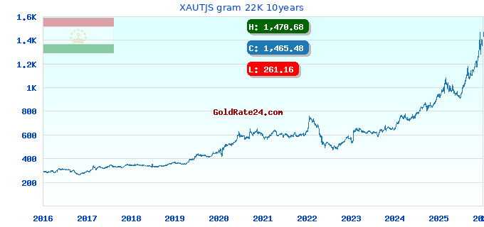 XAUTJS gram 22K 10years
