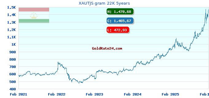 XAUTJS gram 22K 5years