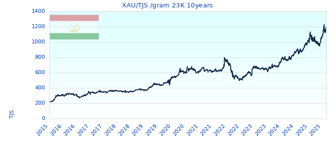 XAU/TJS /gram 23K 10years