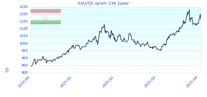 XAU/TJS /gram 23K 1year