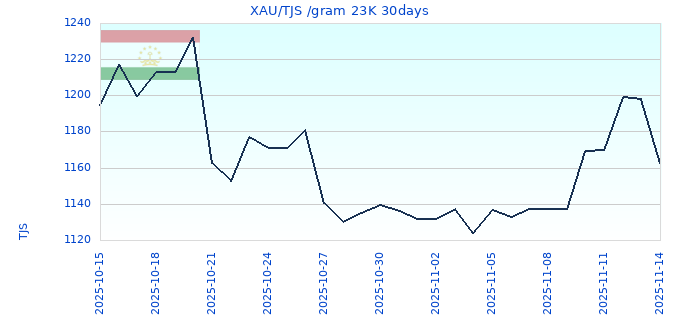 XAU/TJS /gram 23K 30days