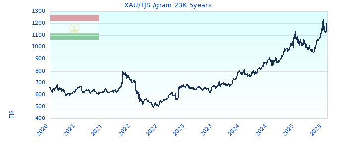 XAU/TJS /gram 23K 5years