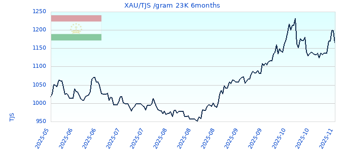 XAU/TJS /gram 23K 6months
