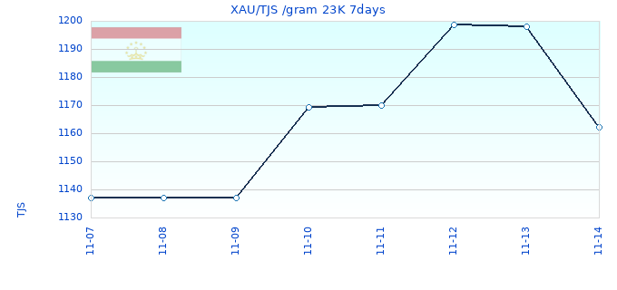 XAU/TJS /gram 23K 7days
