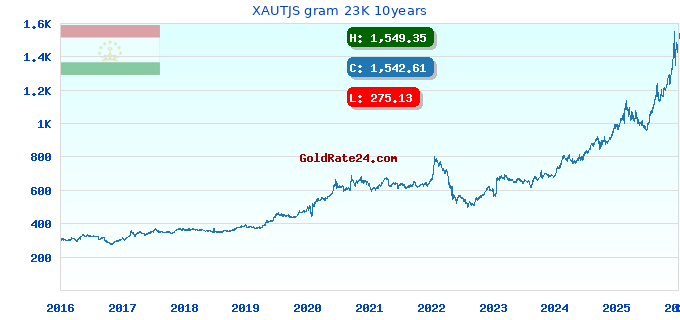 XAUTJS gram 23K 10years