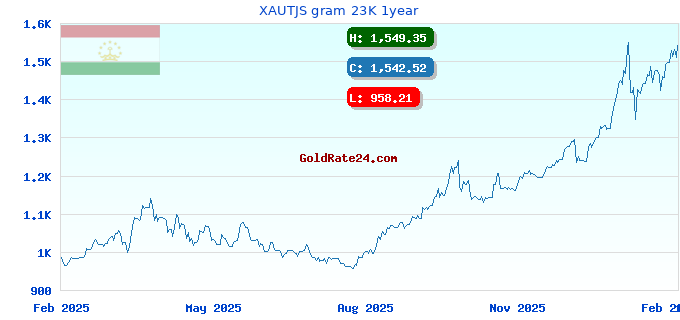XAUTJS gram 23K 1year