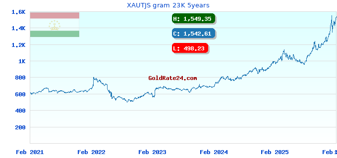 XAUTJS gram 23K 5years