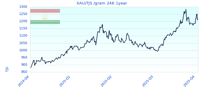 XAU/TJS /gram 24K 1year