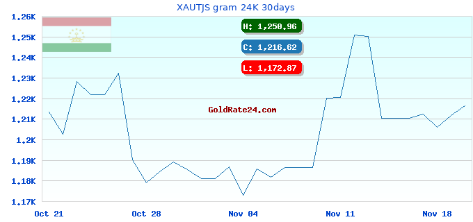 XAUTJS gram 24K 30days